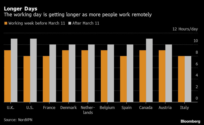 longer work remote days stats